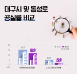 명품입지 갖춘 단지 내 상업시설 동성로 SK리더스뷰 애비뉴 눈길