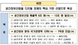 공간정보, 2025년까지 국가경쟁력 7위권 진입 목표
