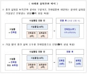 오늘부터(1일) 시설물업→ 종합·전문업 실적전환