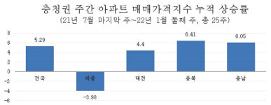 세종 아파트 25주 연속 하락… 충남·충북은 상승세 굳건