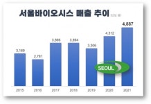 서울바이오시스, 지난 2021년 4분기 실적 발표
