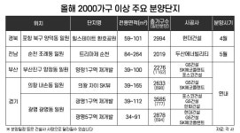 올해 2천 가구 이상 대단지 24곳 분양