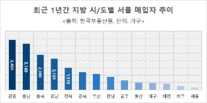 서울사람들 강원·충남·충북 아파트 매입… e편한세상 제천 더프라임 분양에 관심