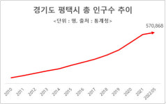 인구 몰리는 곳이 개발의 축… 경기 평택 지제역 삼부르네상스 분양