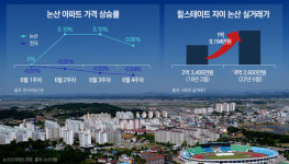 충남 논산, 3년 만에 새 아파트 분양