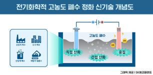 주식회사 신신환경플랜트 | SK에코플랜트, 전기화학적 수처리 신기술 개발 '고농도 폐수' 정화