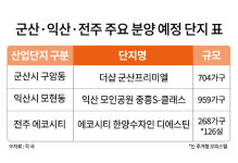 전북 핵심주거지 군산·전주·익산 새 아파트 분양 활기