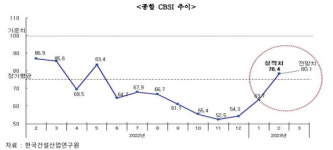 국내 건설경기 지수 두 달간 연속 상승··· 주택사업 침체 일부 완화