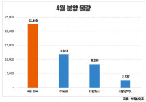4월 분양시장 고조… 전국 30곳 2만 5천 가구 오픈