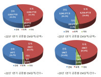 2023년 1분기 공공공사 CM 발주 7천741억7천만원… 전년동기比 20.6% 증가