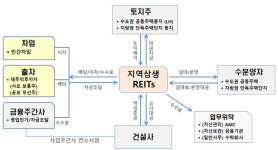 LH, 구리갈매-충남서천 지역상생 주택개발리츠 사업자 공모