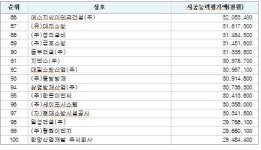 삼성물산, 3년 연속 소방시공능력 1위 선정