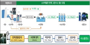 국내 최초 수력 이용 그린수소 생산시설 준공
