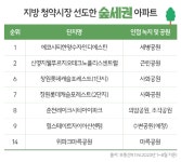지방 신규 분양, 숲세권 아파트 주도