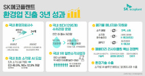 SK에코플랜트, 대한민국 대표 환경기업 등극