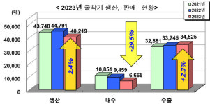 건설기계업계, 3년 연속 성장세… 연간생산 11만대 돌파