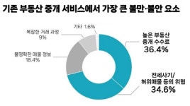 부동산 중개 서비스에서 소비자 가장 큰 불안 요소는 높은 부동산 중개 수수료