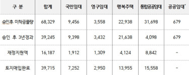 손명수 의원, 미착공 LH 임대주택 6만 8,329호 지적