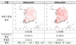정밀도 높인 2024 국가 지오이드모델 공개… GNSS 위성 측량 지원