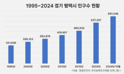 평택시 인구 28년 연속 인구 상승… 새 아파트 관심집중