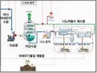 건설연, 나노기술로 축산분뇨 악취 해결한다… 시스템 개발 국가R&D 성과