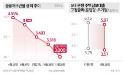 대출금리 하락에 부동산시장 회복신호… 힐스테이트 두정역 주목