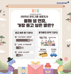 유진그룹 설문조사, 설에 가장 듣고 싶은 말 고생 많았어