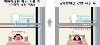 LH, 당해층 배관·배기 공법도입… 생활소음 획기적으로 줄여