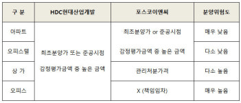 HDC현대산업개발, 용산 정비창전면 제1구역 조합원 세대당 8억 5천만원 더 준다