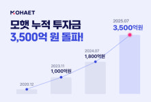 모햇, 누적 투자금 3,500억 원 돌파…1년 만에 2배 성장