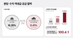 경기도 인구 16% 거주 분당·수지 역대급 공급절벽