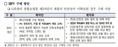 [단독] BIPV 구매 지양까지···건물태양광 배제 논란