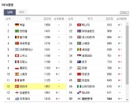 벼랑 끝 ‘호주’, 조 1위 ‘덴마크’ 격돌…두 팀의 피파랭킹은?