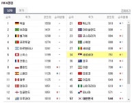 이기면 16강 유력 ‘세르비아’ 피파랭킹은? 