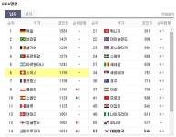 승리가 절실한 ‘스위스’…피파랭킹이 무려?