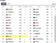 ‘대한민국’ 2차전 상대 ‘멕시코’ 피파랭킹은 몇 위?