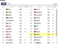 28년만의 월드컵 유종의 미 ‘이집트’ 피파랭킹은 몇 위?