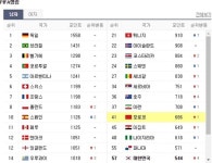 16강 탈락 ‘모로코’…피파랭킹은 과연 몇 위?