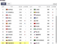 다크호스 ‘크로아티아’ 피파랭킹은 몇 위?