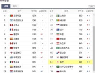 우승후보 벨기에 상대하는 ‘일본’…피파랭킹 차이는?