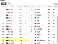 부담스러운 상대 만나는 ‘콜롬비아’…피파랭킹은 몇 위?