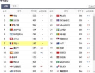 ‘압도적 우승후보’ 프랑스, 우루과이 상대하는 그들의 피파랭킹은?