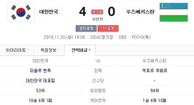 한국 VS 우즈베키스탄, 두 나라의 피파랭킹과 상대전적은?