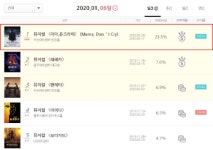 10주년 마마돈크라이, 티켓 랭킹 1위