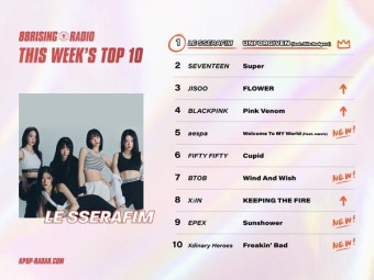 르세라핌, 컴백하자마자 케이팝레이더 1위...세븐틴 2위·에스파 5위