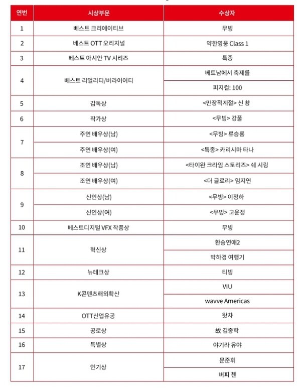 디즈니+ 드라마 무빙, 아시아콘텐츠어워즈 및 다양한 시상식에서 높은 평가와 6관왕 수상!