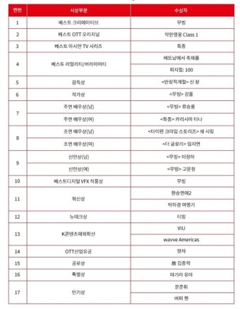디즈니+ 드라마 무빙, 아시아콘텐츠어워즈 및 다양한 시상식에서 높은 평가와 6관왕 수상!