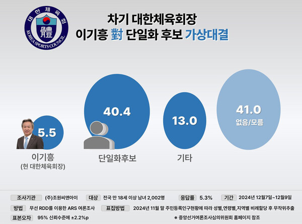 강태선, 대한체육회장 선거 출마한 이기흥 체육회장에게 비리 의혹 해명과 사퇴 촉구