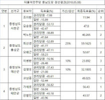 더불어민주당 충남 서천, 홍성, 예산, 태안군수 경선 득표율(2보)