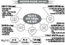 농산물 제값 받고, 판로 걱정없는 농업 실현